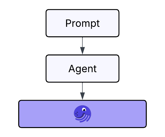 Generic prompt to the agent