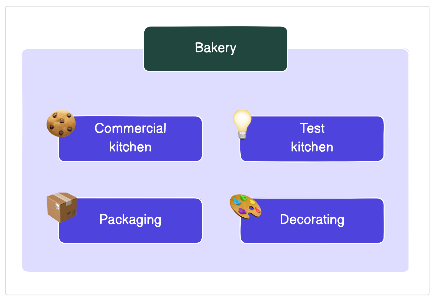 Different bakery functions, like packaging and decorating, contained within a Bakery location