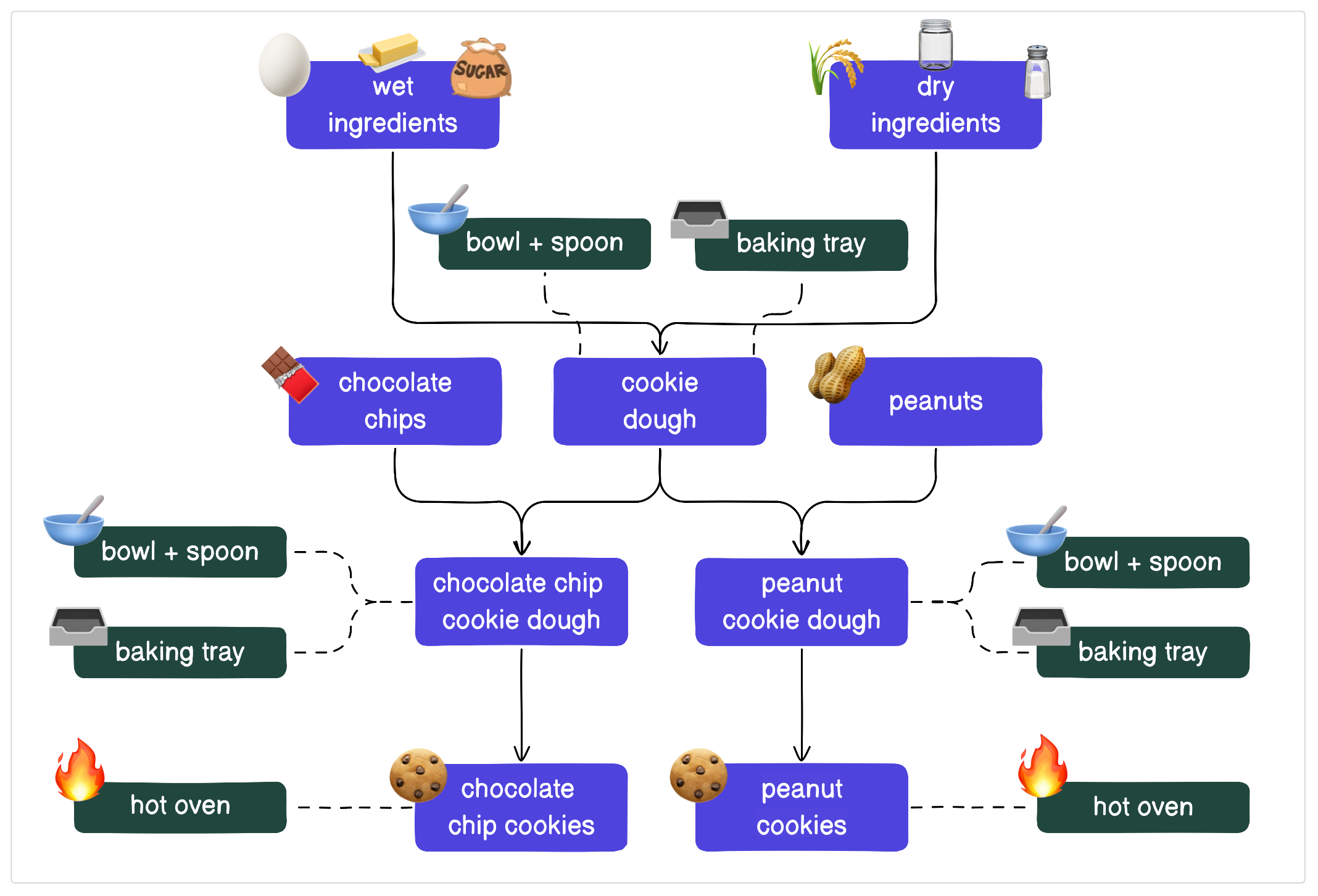 Newly added resources, pictured in dark green, added to the cookie pipeline
